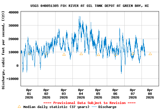 Graph of  Discharge, cubic feet per second, [(2)]