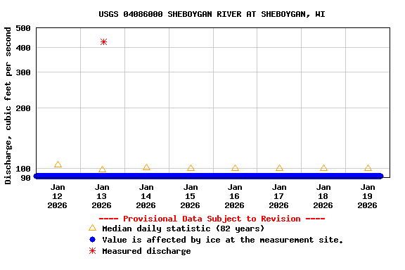 Graph of  Discharge, cubic feet per second