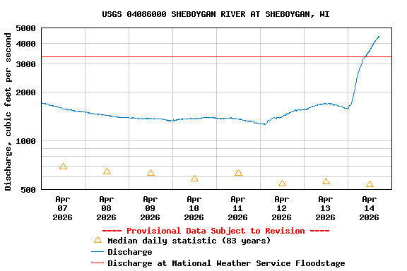 Graph of  Discharge, cubic feet per second