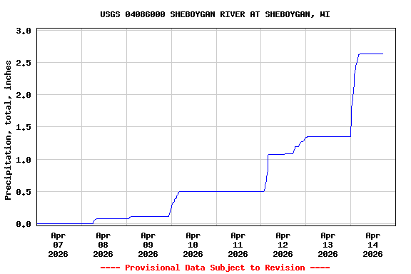 Graph of  Precipitation, total, inches