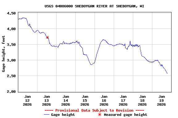 Graph of  Gage height, feet