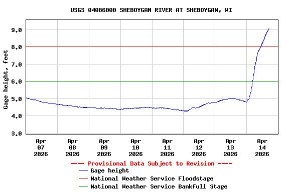 Graph of  Gage height, feet