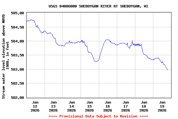 Graph of  Stream water level elevation above NAVD 1988, in feet
