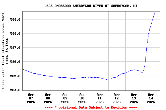 Graph of  Stream water level elevation above NAVD 1988, in feet