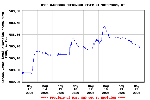 Graph of  Stream water level elevation above NAVD 1988, in feet