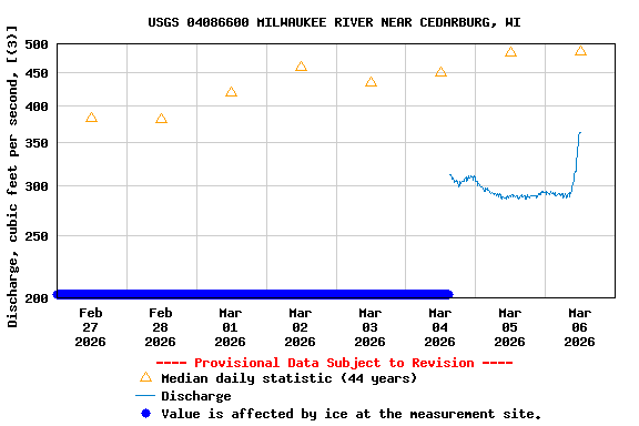Graph of  Discharge, cubic feet per second, [(3)]