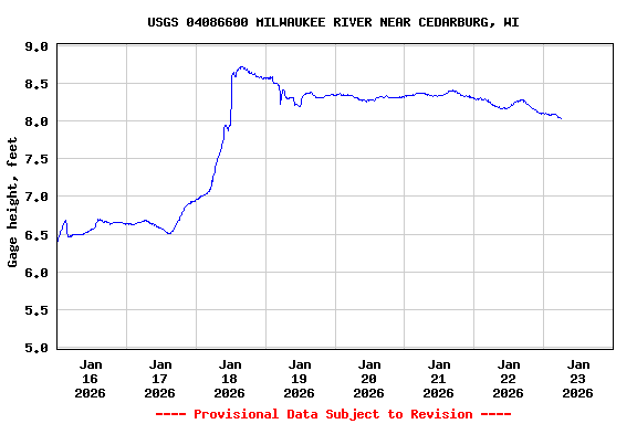 Graph of  Gage height, feet