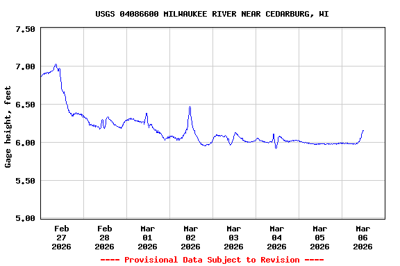 Graph of  Gage height, feet