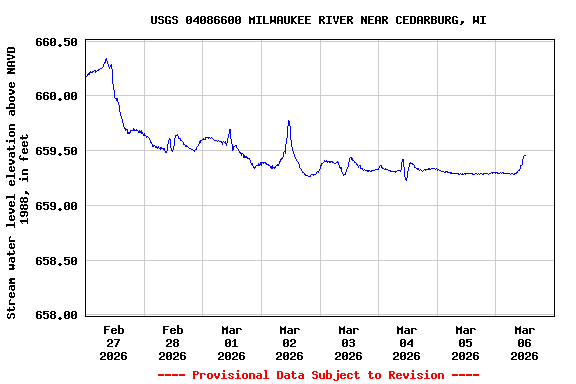 Graph of  Stream water level elevation above NAVD 1988, in feet