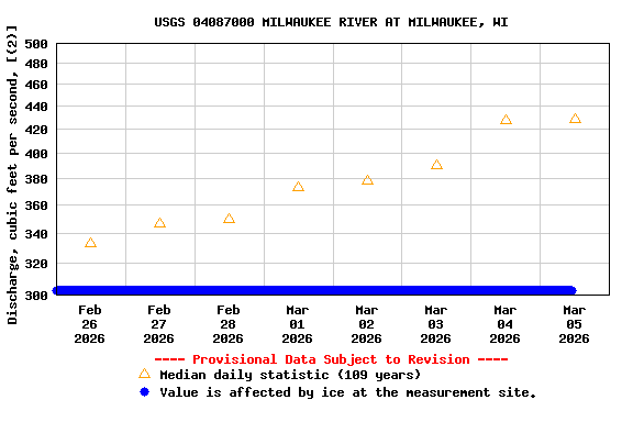 Graph of  Discharge, cubic feet per second, [(2)]
