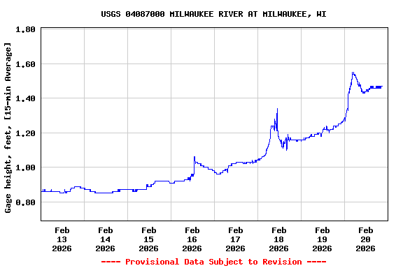 Graph of  Gage height, feet, [15-min Average]