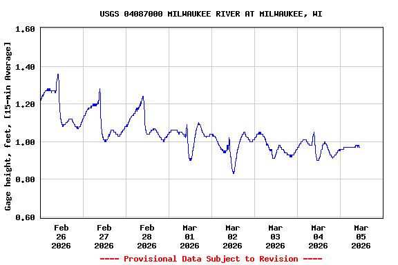 Graph of  Gage height, feet, [15-min Average]