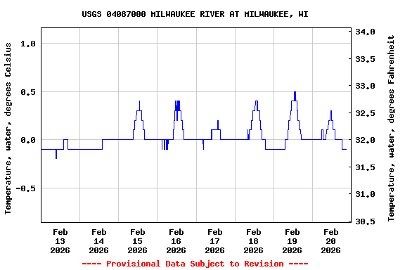 Graph of  Temperature, water, degrees Celsius