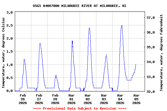 Graph of  Temperature, water, degrees Celsius