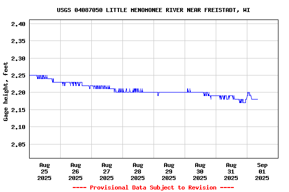 Graph of  Gage height, feet