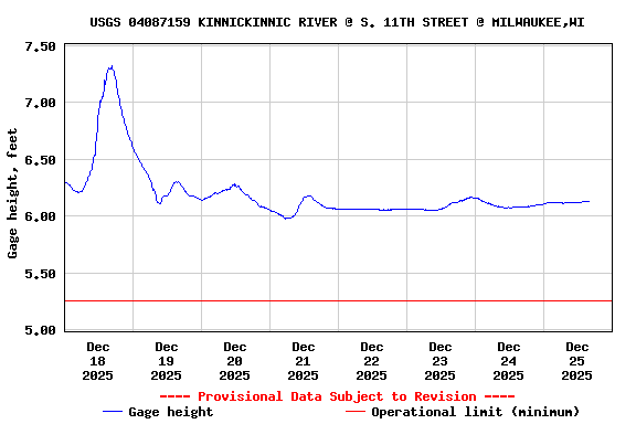 Graph of  Gage height, feet