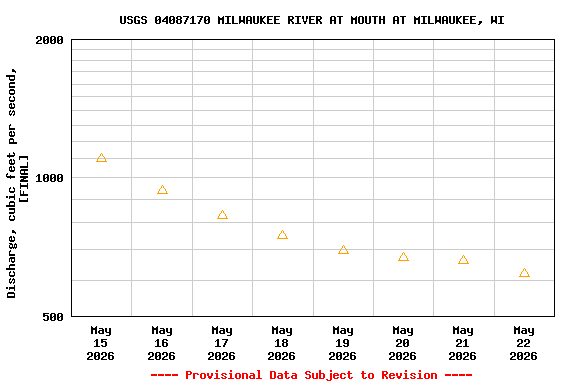 Graph of  Discharge, cubic feet per second, [FINAL]
