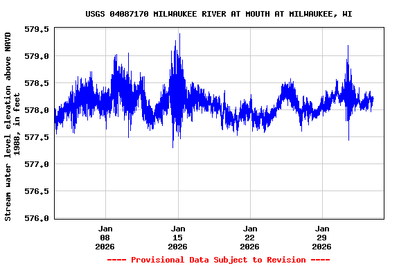 Graph of  Stream water level elevation above NAVD 1988, in feet