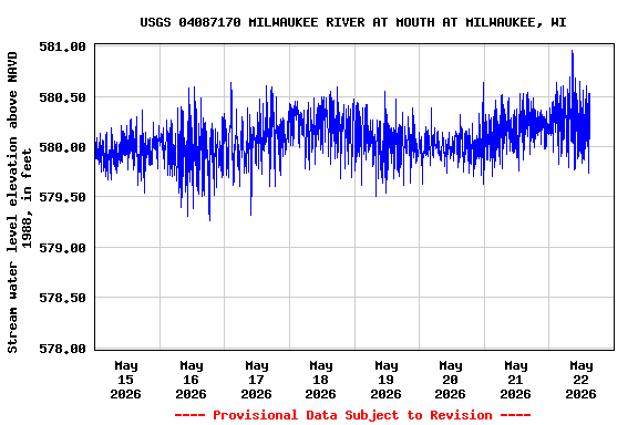 Graph of  Stream water level elevation above NAVD 1988, in feet