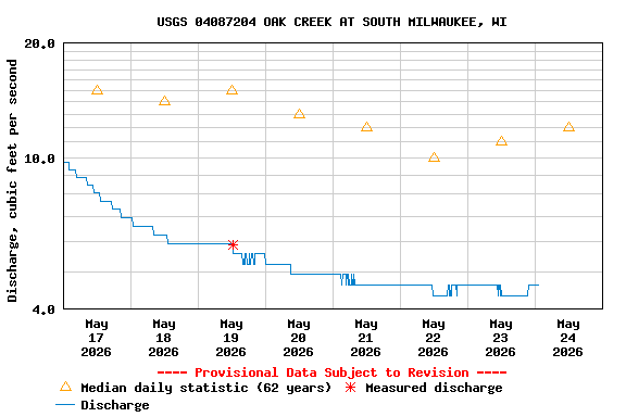 Graph of  Discharge, cubic feet per second