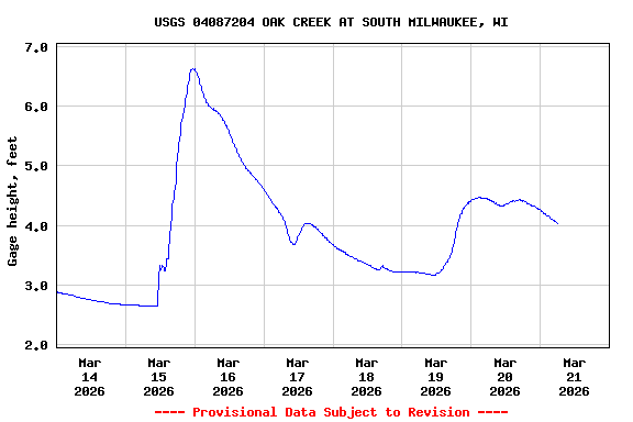 Graph of  Gage height, feet