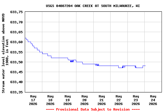 Graph of  Stream water level elevation above NAVD 1988, in feet