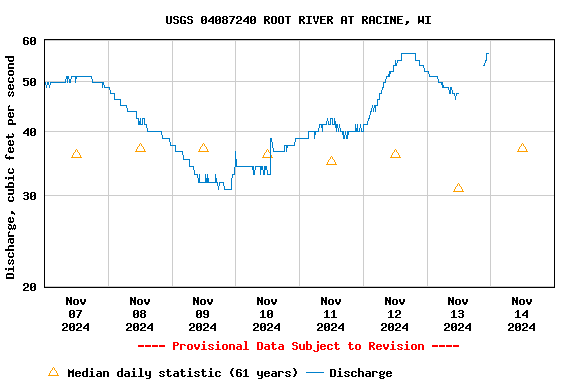 Graph of  Discharge, cubic feet per second