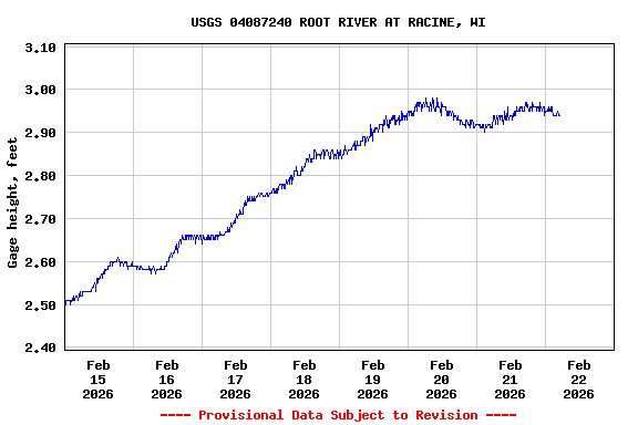 Graph of  Gage height, feet