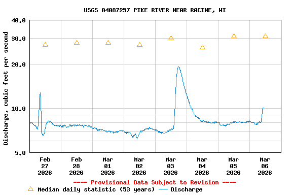 Graph of  Discharge, cubic feet per second
