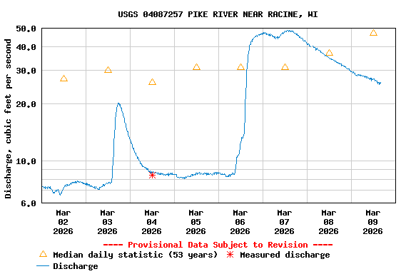 Graph of  Discharge, cubic feet per second