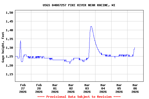 Graph of  Gage height, feet