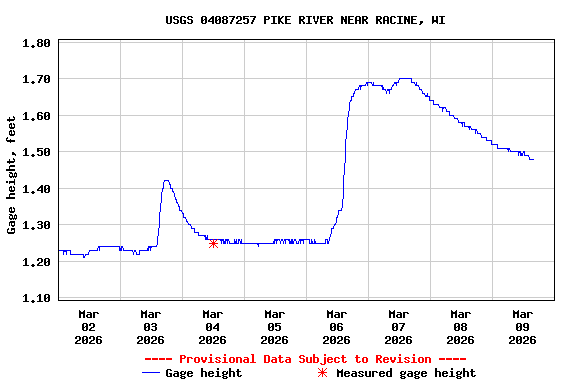 Graph of  Gage height, feet