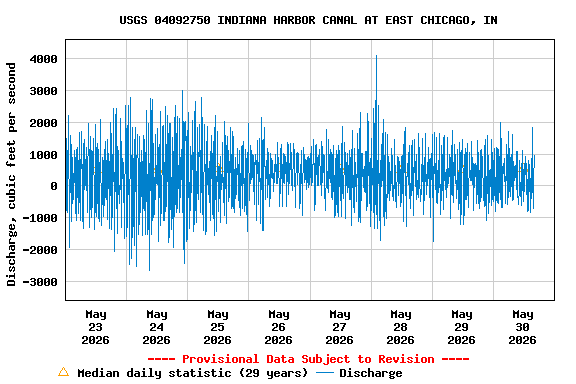 Graph of  Discharge, cubic feet per second