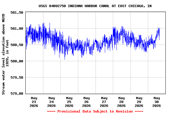 Graph of  Stream water level elevation above NGVD 1929, in feet