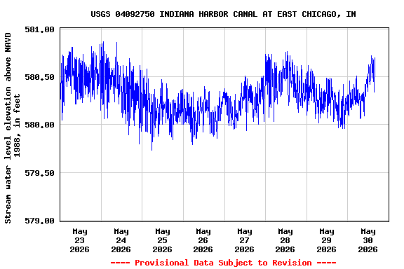 Graph of  Stream water level elevation above NAVD 1988, in feet