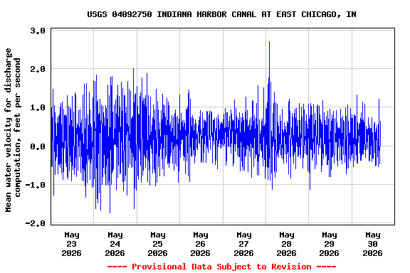 Graph of  Mean water velocity for discharge computation, feet per second