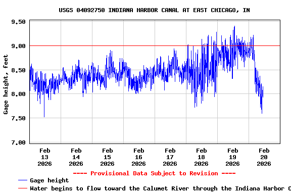 Graph of  Gage height, feet