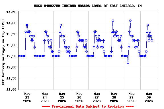 Graph of  DCP battery voltage, volts, [(2)]