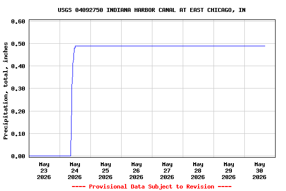 Graph of  Precipitation, total, inches