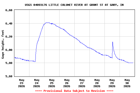 Graph of  Gage height, feet