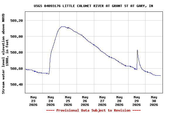 Graph of  Stream water level elevation above NAVD 1988, in feet