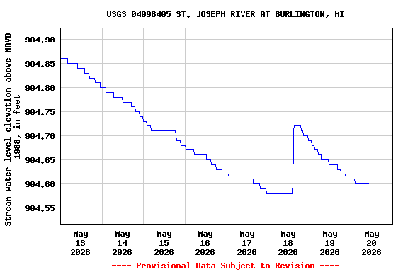 Graph of  Stream water level elevation above NAVD 1988, in feet