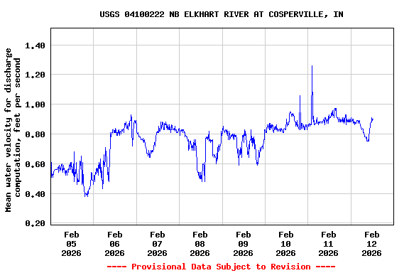 Graph of  Mean water velocity for discharge computation, feet per second