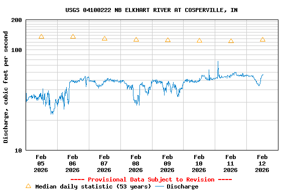 Graph of  Discharge, cubic feet per second