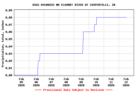 Graph of  Precipitation, total, inches