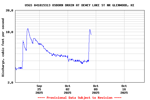 Graph of  Discharge, cubic feet per second