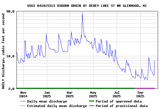 Graph of DAILY Discharge, cubic feet per second
