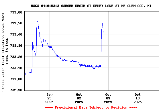 Graph of  Stream water level elevation above NAVD 1988, in feet