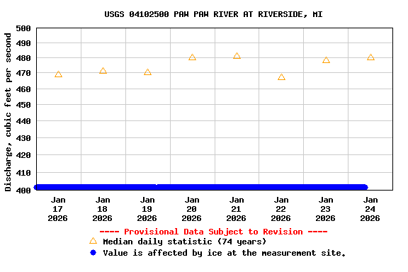Graph of  Discharge, cubic feet per second
