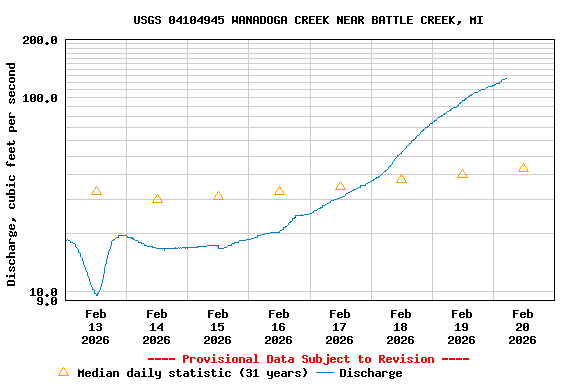 Graph of  Discharge, cubic feet per second